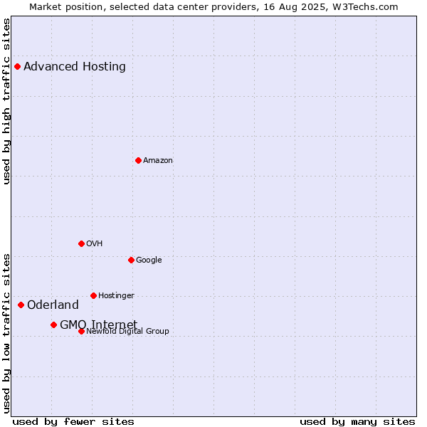 Market position of GMO Internet vs. Oderland vs. Advanced Hosting