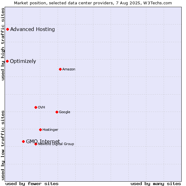 Market position of GMO Internet vs. Advanced Hosting vs. Optimizely
