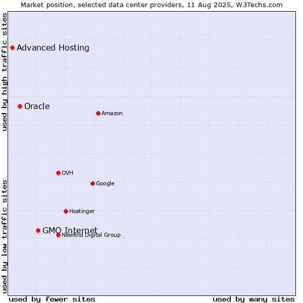 Market position of GMO Internet vs. Oracle vs. Advanced Hosting