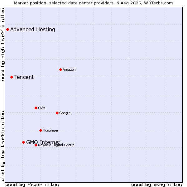 Market position of GMO Internet vs. Tencent vs. Advanced Hosting
