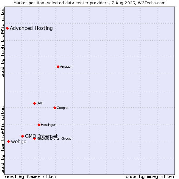 Market position of GMO Internet vs. webgo vs. Advanced Hosting