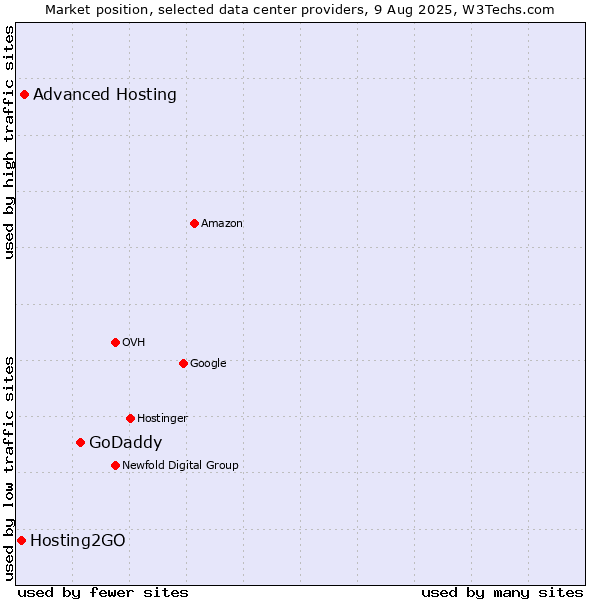 Market position of GoDaddy vs. Advanced Hosting vs. Hosting2GO