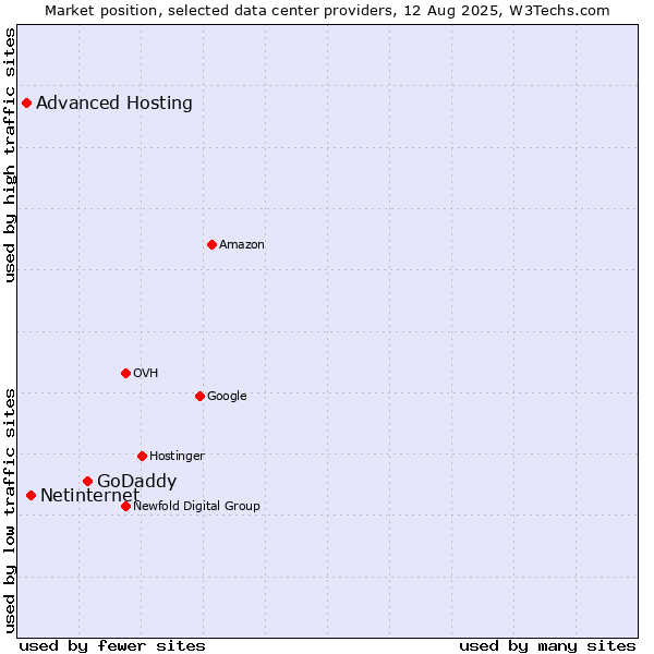 Market position of GoDaddy vs. Netinternet vs. Advanced Hosting