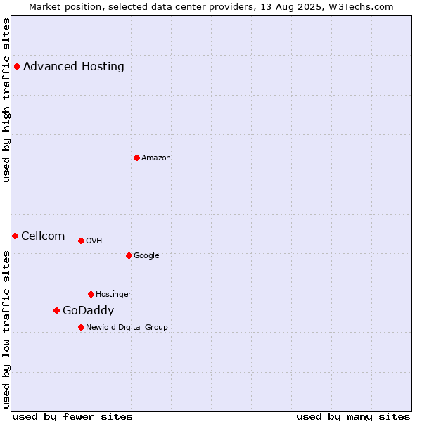 Market position of GoDaddy vs. Advanced Hosting vs. Cellcom