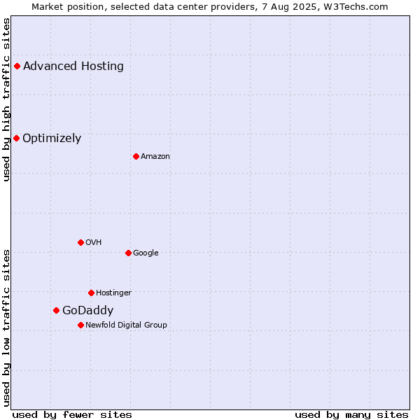 Market position of GoDaddy vs. Advanced Hosting vs. Optimizely