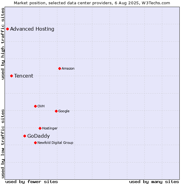 Market position of GoDaddy vs. Tencent vs. Advanced Hosting