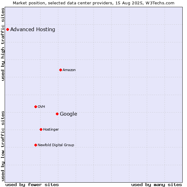 Market position of Google vs. Advanced Hosting