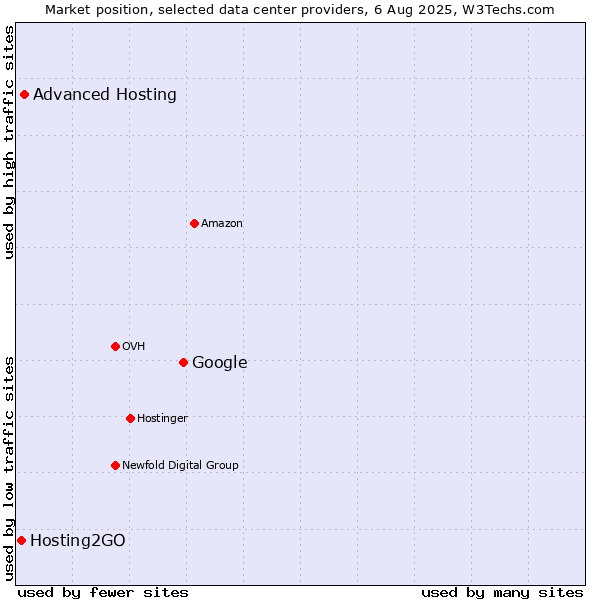 Market position of Google vs. Advanced Hosting vs. Hosting2GO