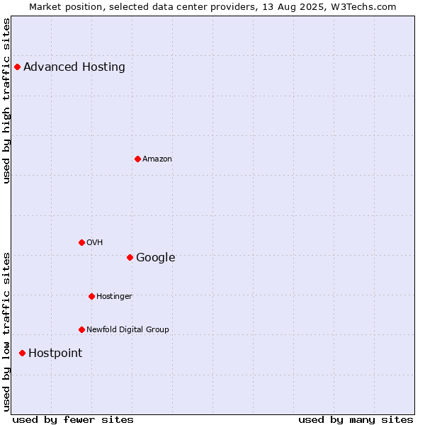 Market position of Google vs. Hostpoint vs. Advanced Hosting