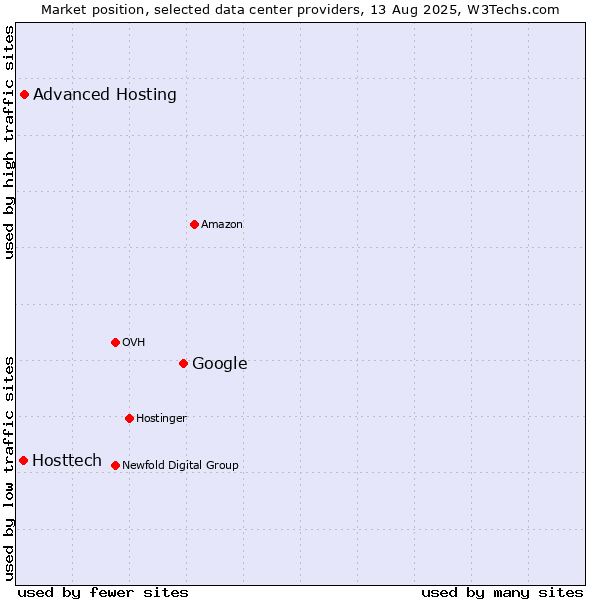 Market position of Google vs. Advanced Hosting vs. Hosttech
