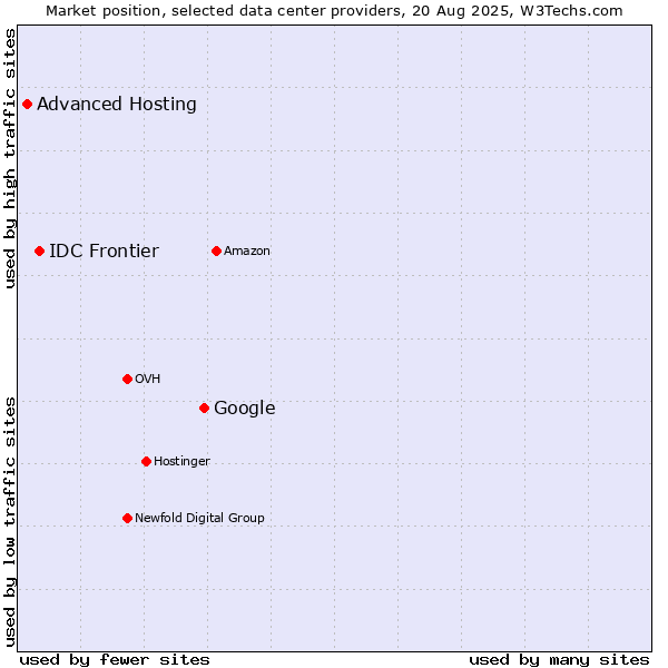 Market position of Google vs. IDC Frontier vs. Advanced Hosting