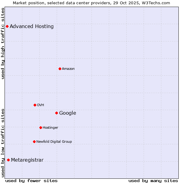 Market position of Google vs. Metaregistrar vs. Advanced Hosting