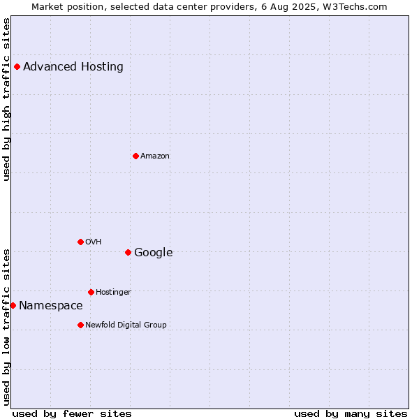 Market position of Google vs. Advanced Hosting vs. Namespace