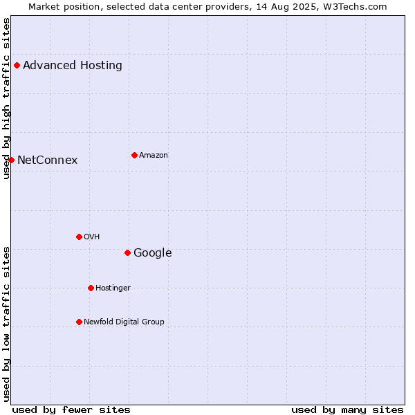 Market position of Google vs. Advanced Hosting vs. NetConnex
