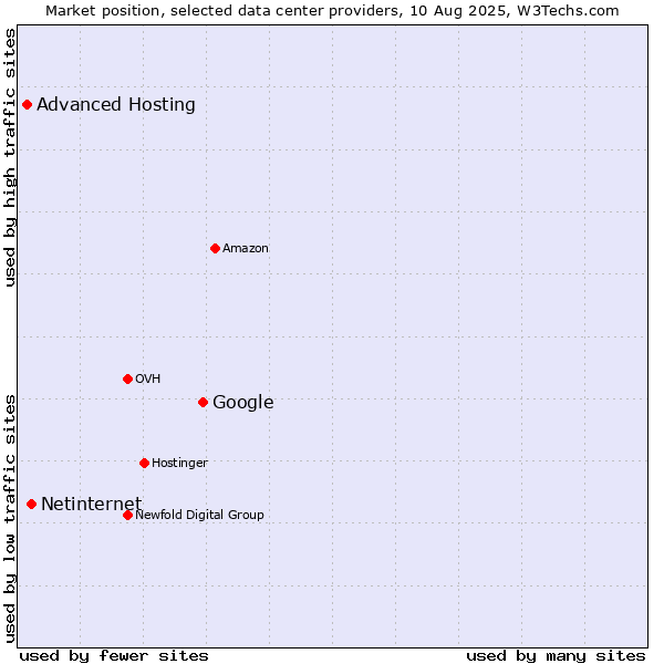 Market position of Google vs. Netinternet vs. Advanced Hosting