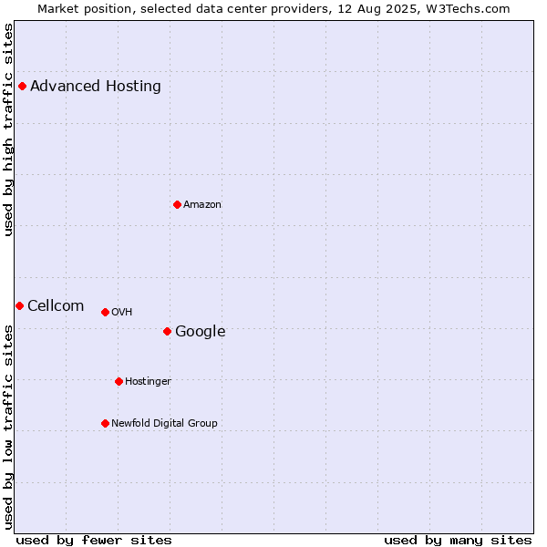 Market position of Google vs. Advanced Hosting vs. Cellcom