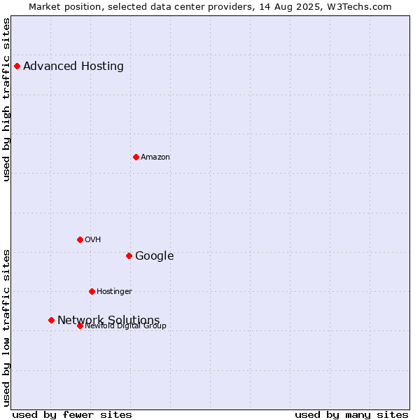 Market position of Google vs. Network Solutions vs. Advanced Hosting