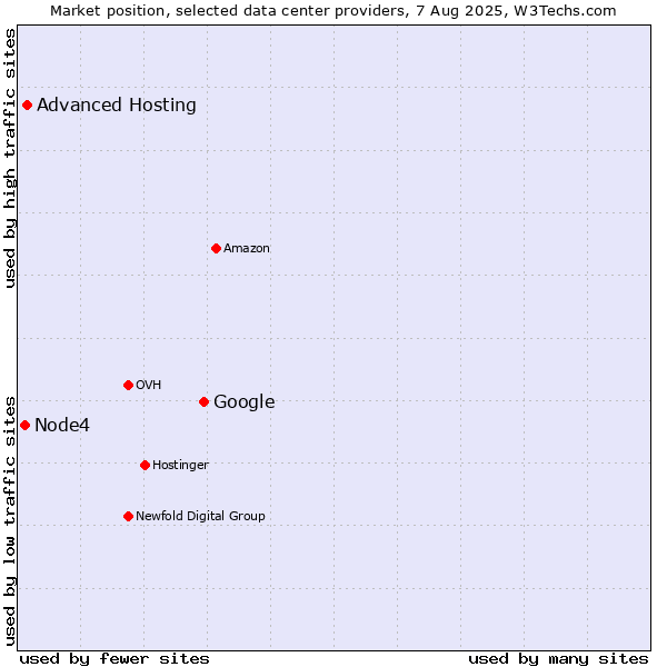Market position of Google vs. Advanced Hosting vs. Node4