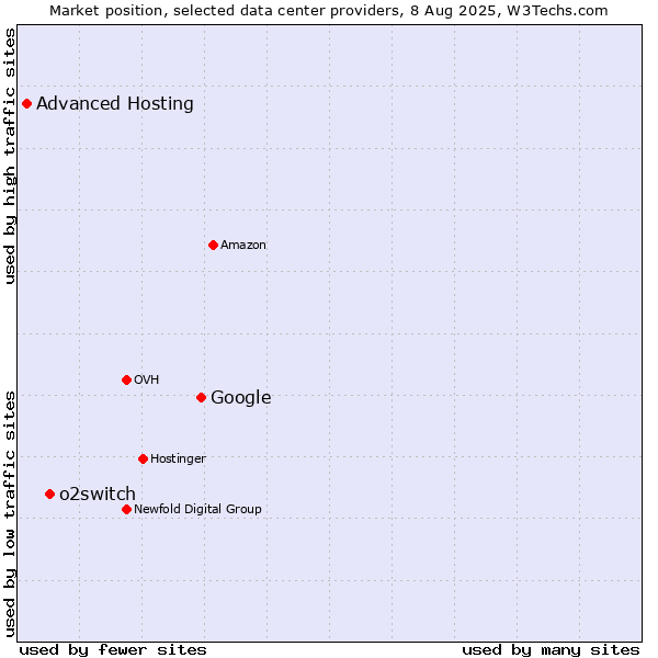 Market position of Google vs. o2switch vs. Advanced Hosting