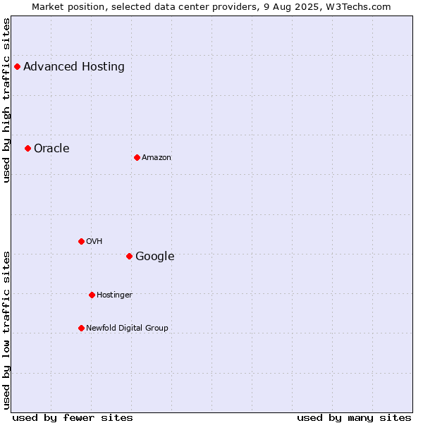 Market position of Google vs. Oracle vs. Advanced Hosting