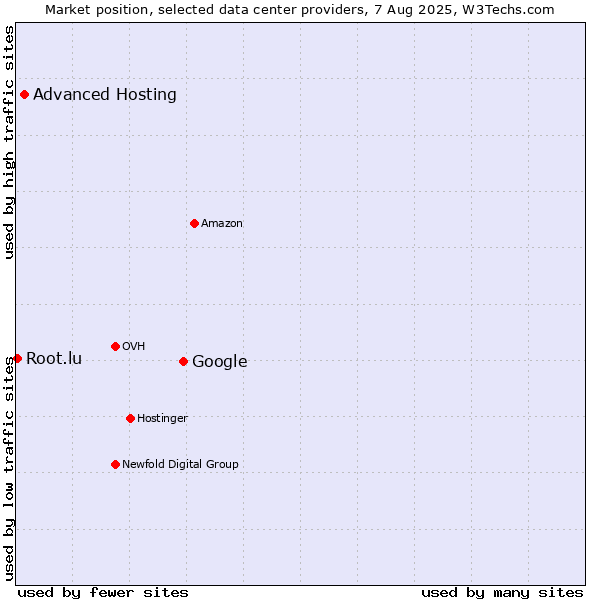 Market position of Google vs. Advanced Hosting vs. Root.lu