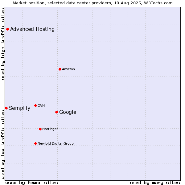 Market position of Google vs. Advanced Hosting vs. Semplify