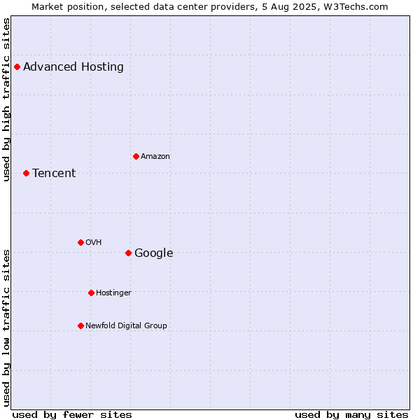 Market position of Google vs. Tencent vs. Advanced Hosting