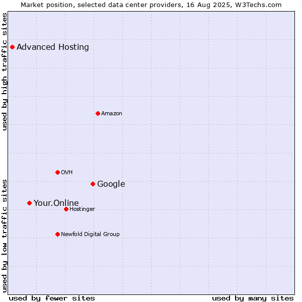 Market position of Google vs. Your.Online vs. Advanced Hosting