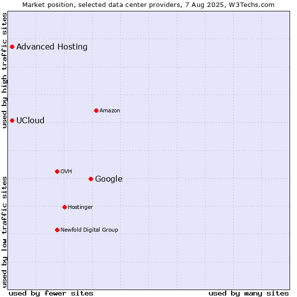 Market position of Google vs. Advanced Hosting vs. UCloud