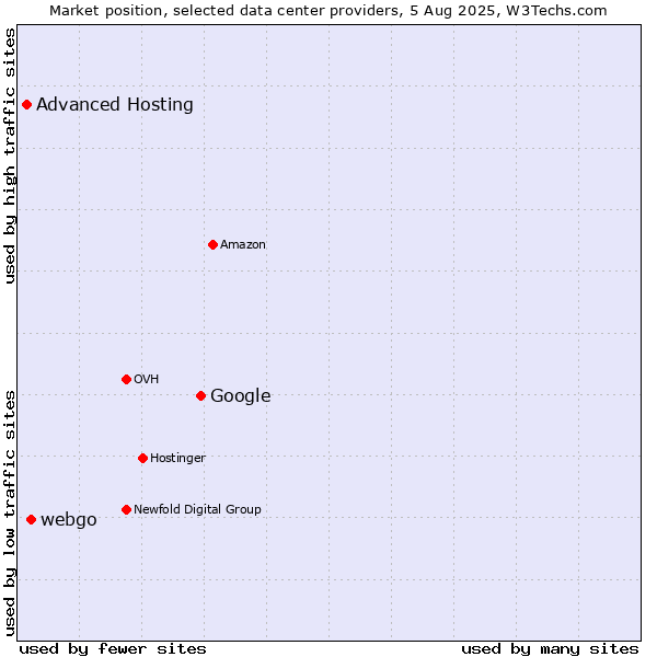 Market position of Google vs. webgo vs. Advanced Hosting