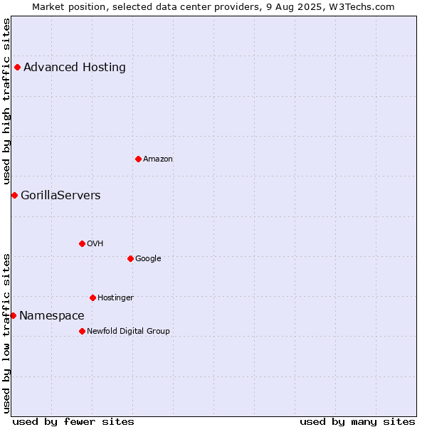Market position of Advanced Hosting vs. GorillaServers vs. Namespace