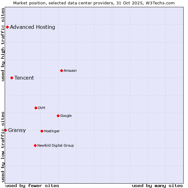 Market position of Tencent vs. Advanced Hosting vs. Gransy