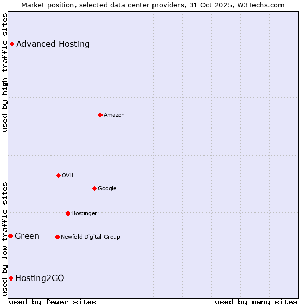 Market position of Advanced Hosting vs. Hosting2GO vs. Green
