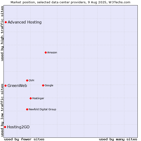 Market position of Advanced Hosting vs. GreenWeb vs. Hosting2GO
