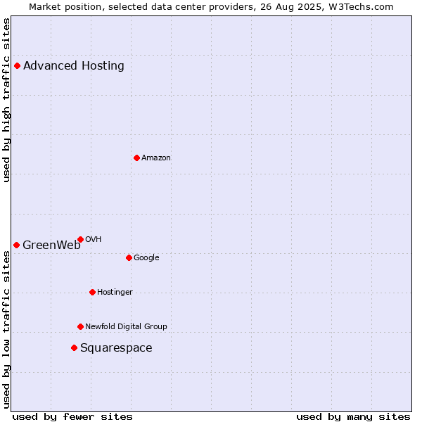Market position of Squarespace vs. Advanced Hosting vs. GreenWeb