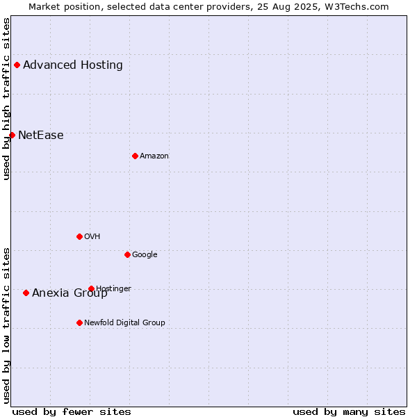 Market position of Anexia Group vs. Advanced Hosting vs. NetEase