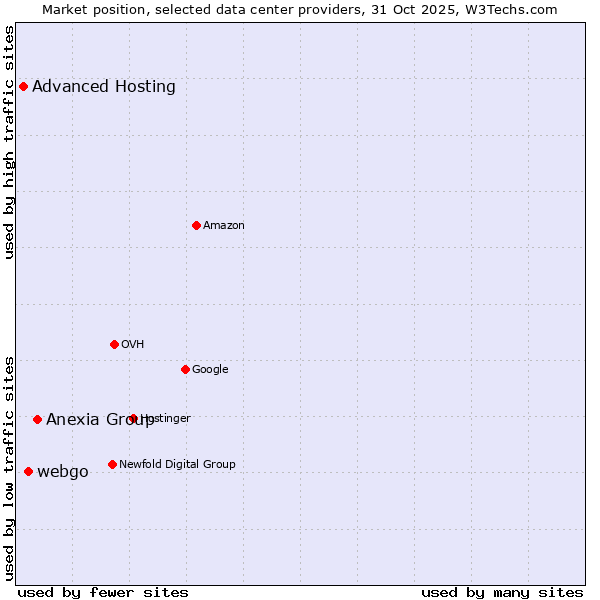 Market position of Anexia Group vs. webgo vs. Advanced Hosting