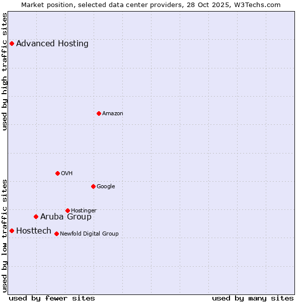 Market position of Aruba Group vs. Advanced Hosting vs. Hosttech