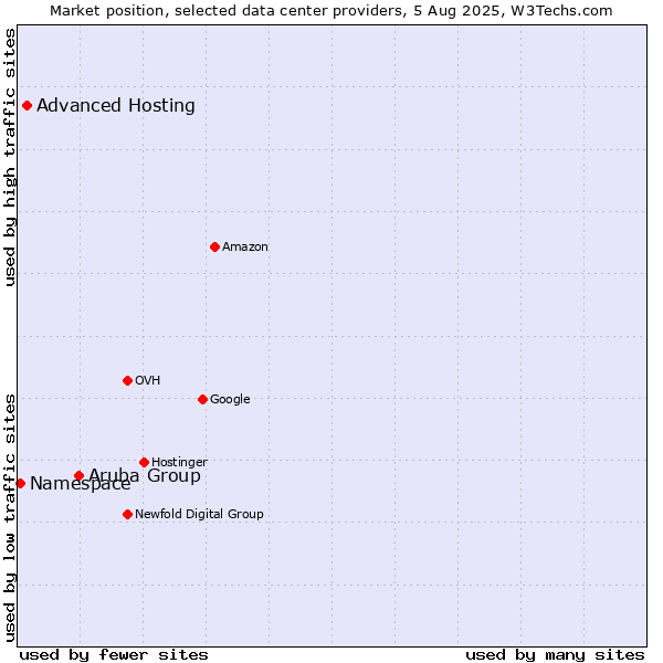 Market position of Aruba Group vs. Advanced Hosting vs. Namespace
