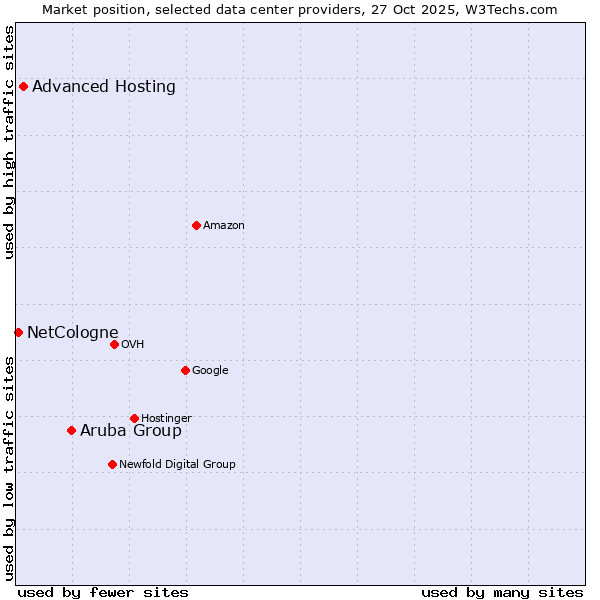 Market position of Aruba Group vs. Advanced Hosting vs. NetCologne