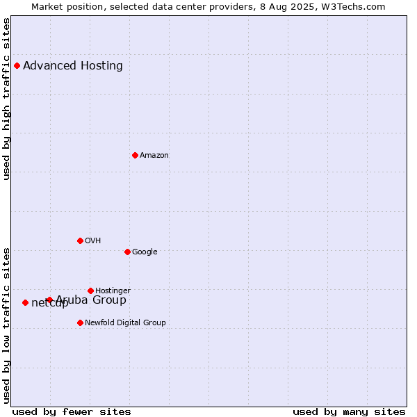Market position of Aruba Group vs. netcup vs. Advanced Hosting