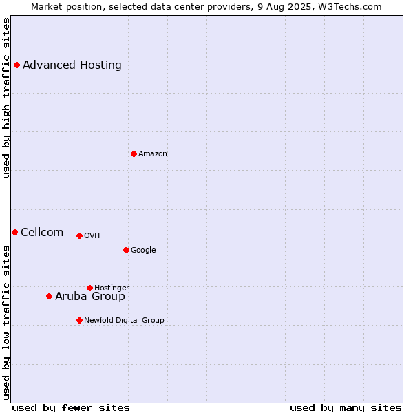 Market position of Aruba Group vs. Advanced Hosting vs. Cellcom