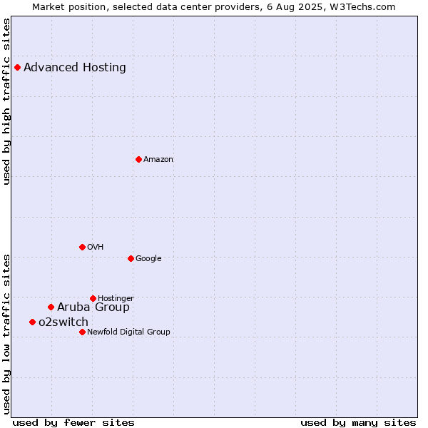 Market position of Aruba Group vs. o2switch vs. Advanced Hosting