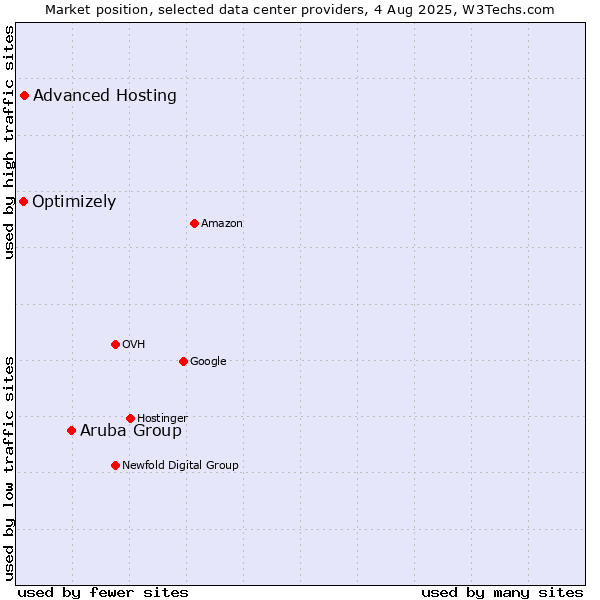 Market position of Aruba Group vs. Advanced Hosting vs. Optimizely