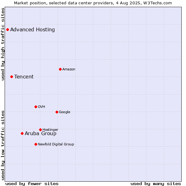 Market position of Aruba Group vs. Tencent vs. Advanced Hosting