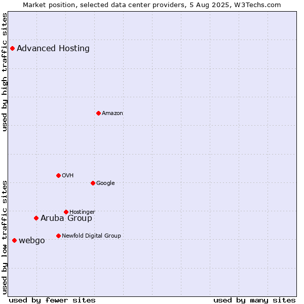 Market position of Aruba Group vs. webgo vs. Advanced Hosting