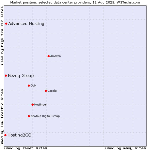 Market position of Advanced Hosting vs. Bezeq Group vs. Hosting2GO