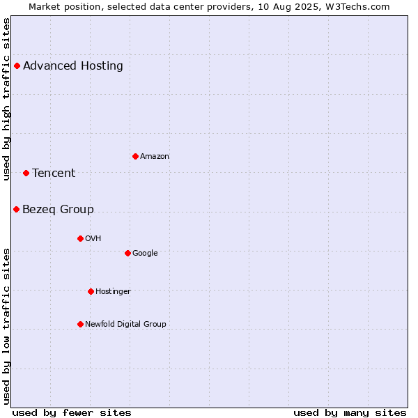 Market position of Tencent vs. Advanced Hosting vs. Bezeq Group