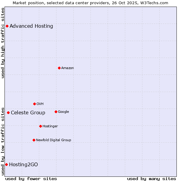Market position of Celeste Group vs. Advanced Hosting vs. Hosting2GO
