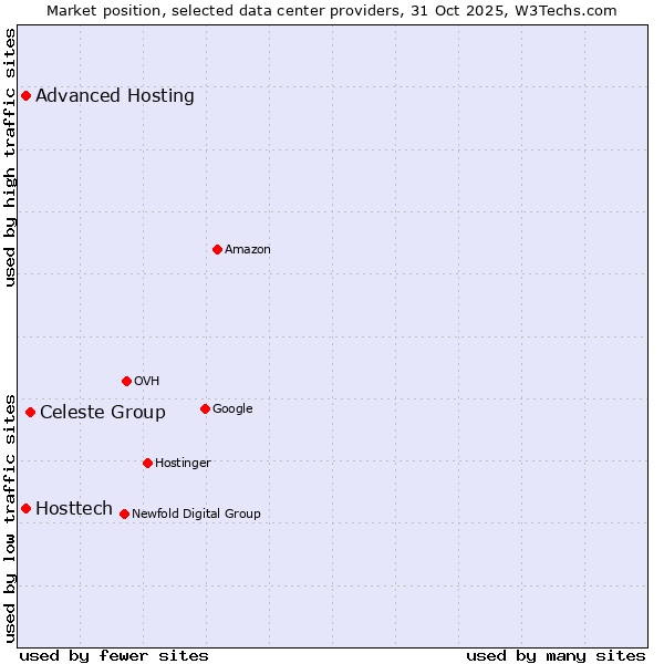 Market position of Celeste Group vs. Advanced Hosting vs. Hosttech
